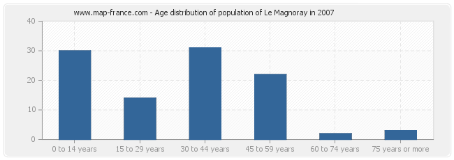 Age distribution of population of Le Magnoray in 2007